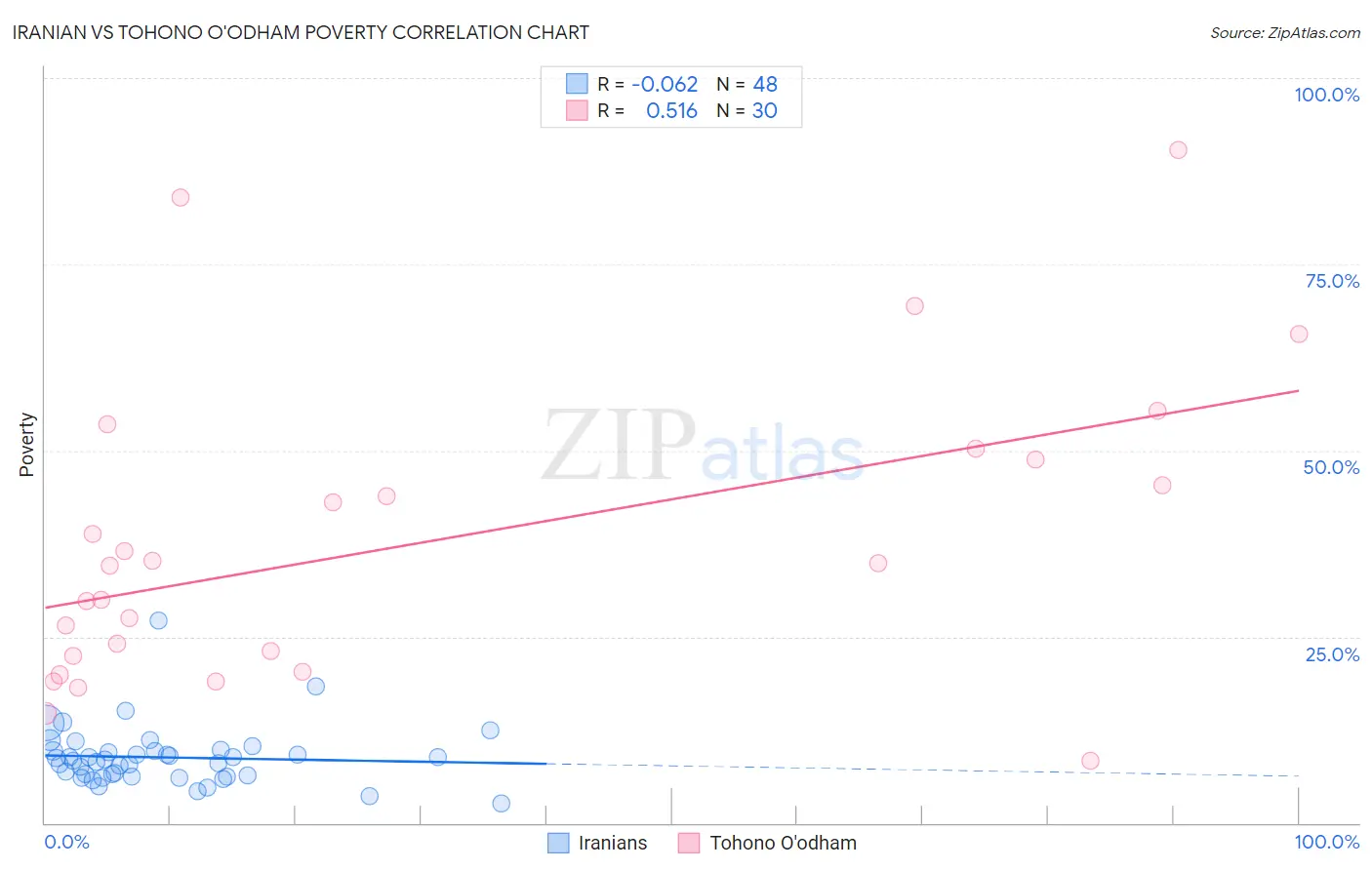 Iranian vs Tohono O'odham Poverty