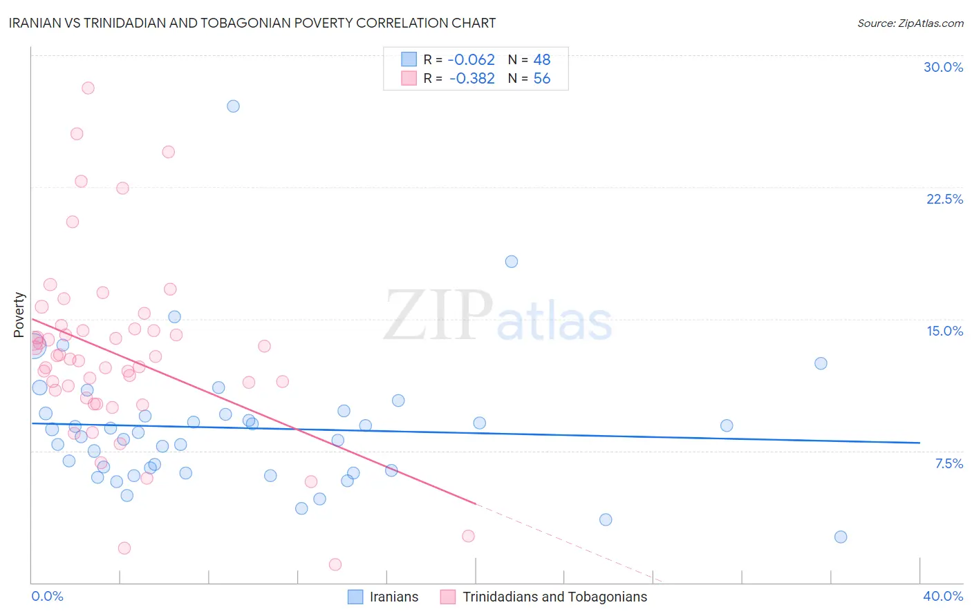 Iranian vs Trinidadian and Tobagonian Poverty