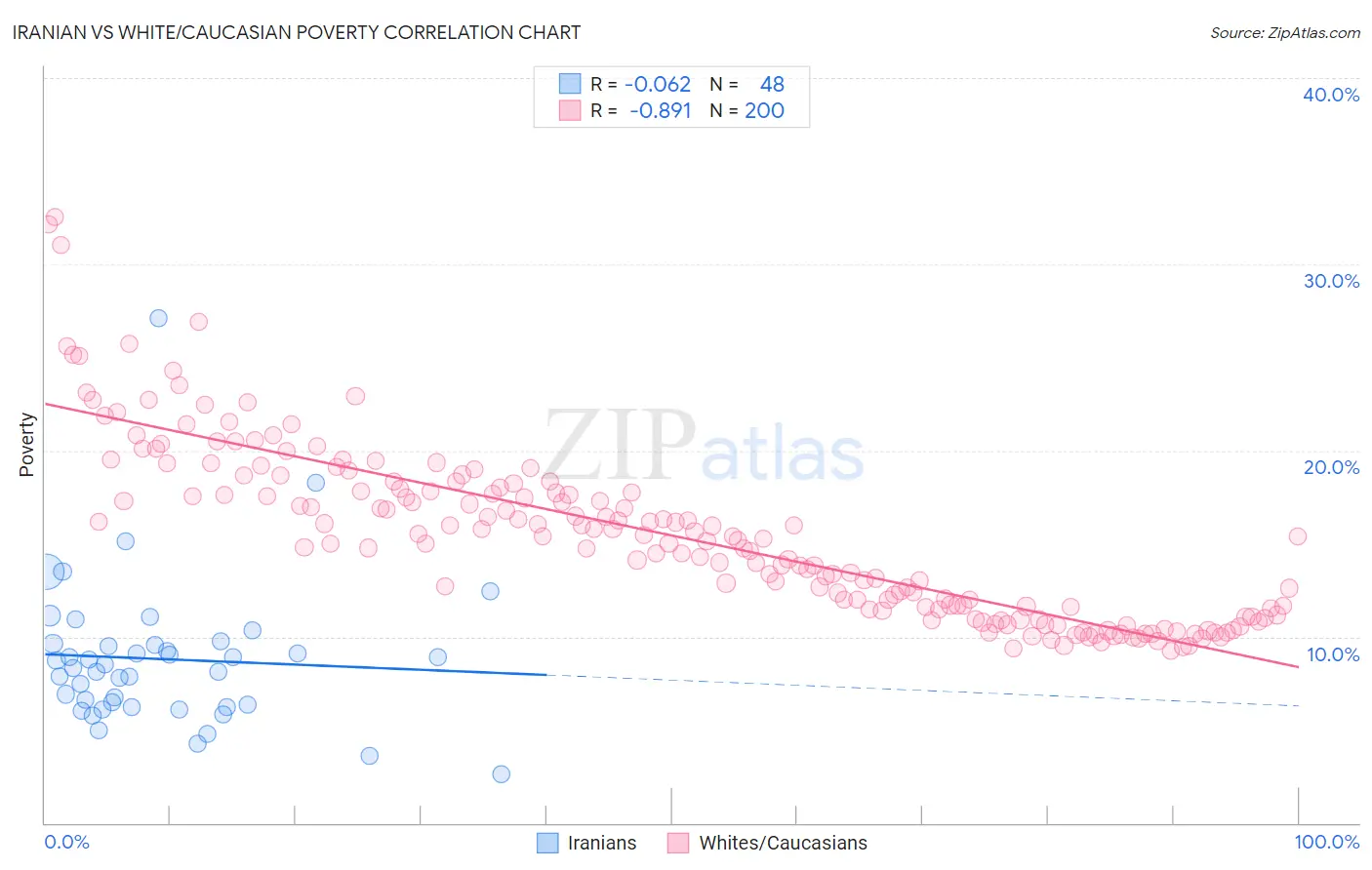 Iranian vs White/Caucasian Poverty