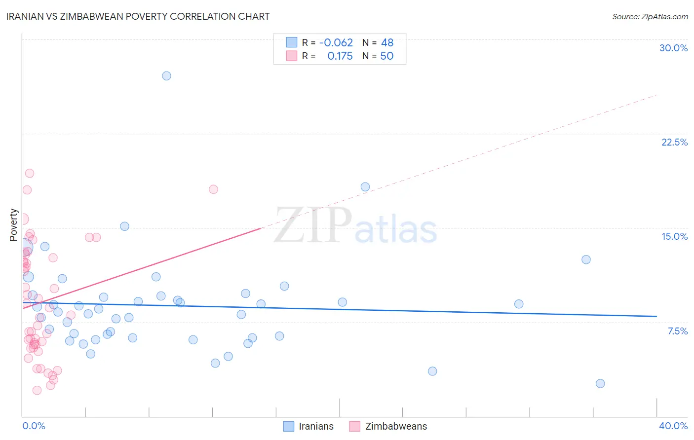 Iranian vs Zimbabwean Poverty