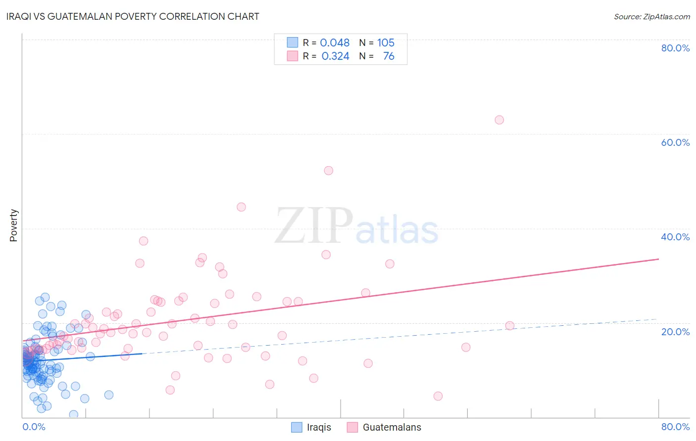 Iraqi vs Guatemalan Poverty