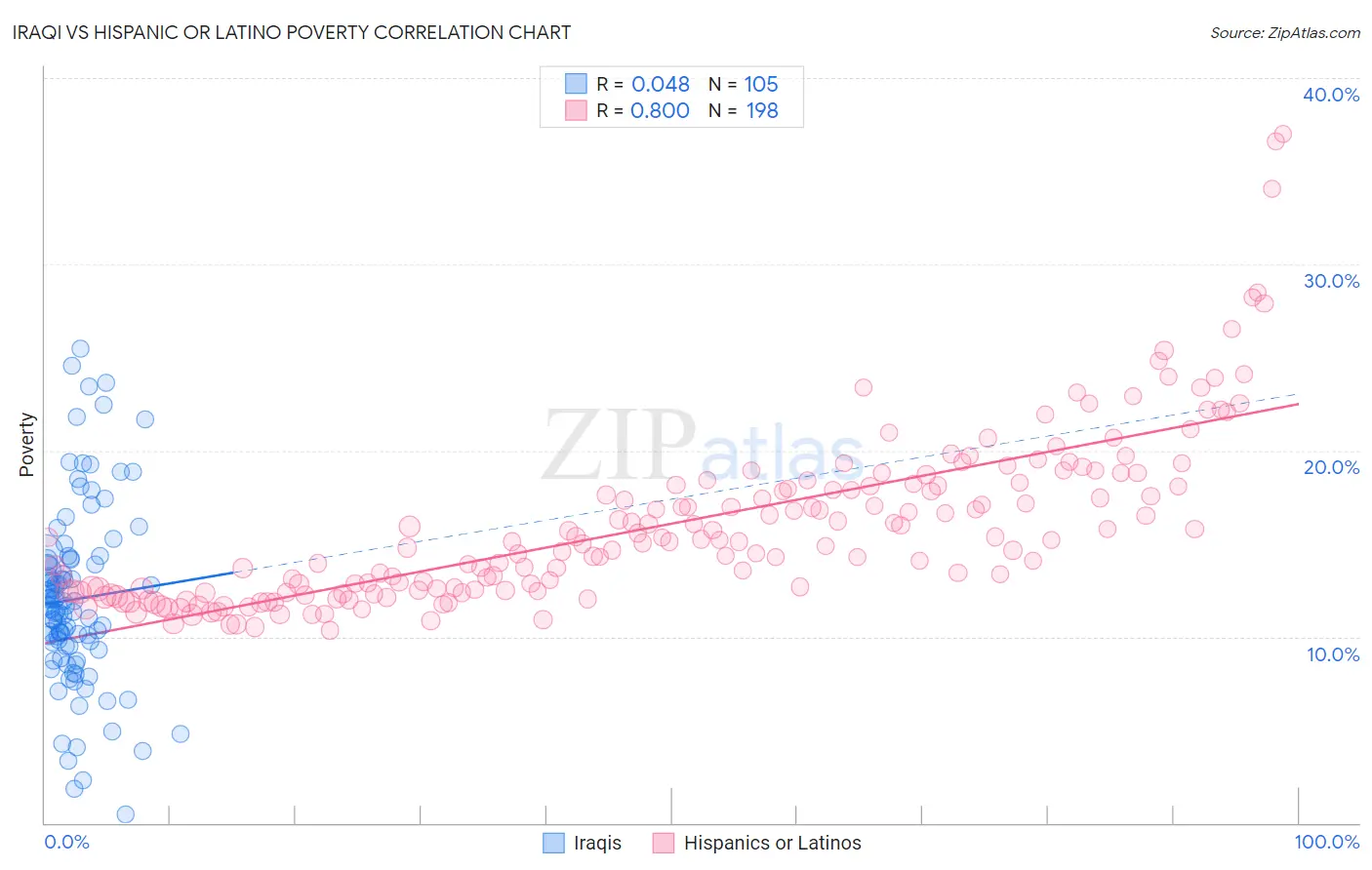 Iraqi vs Hispanic or Latino Poverty