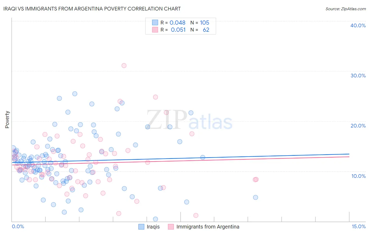 Iraqi vs Immigrants from Argentina Poverty