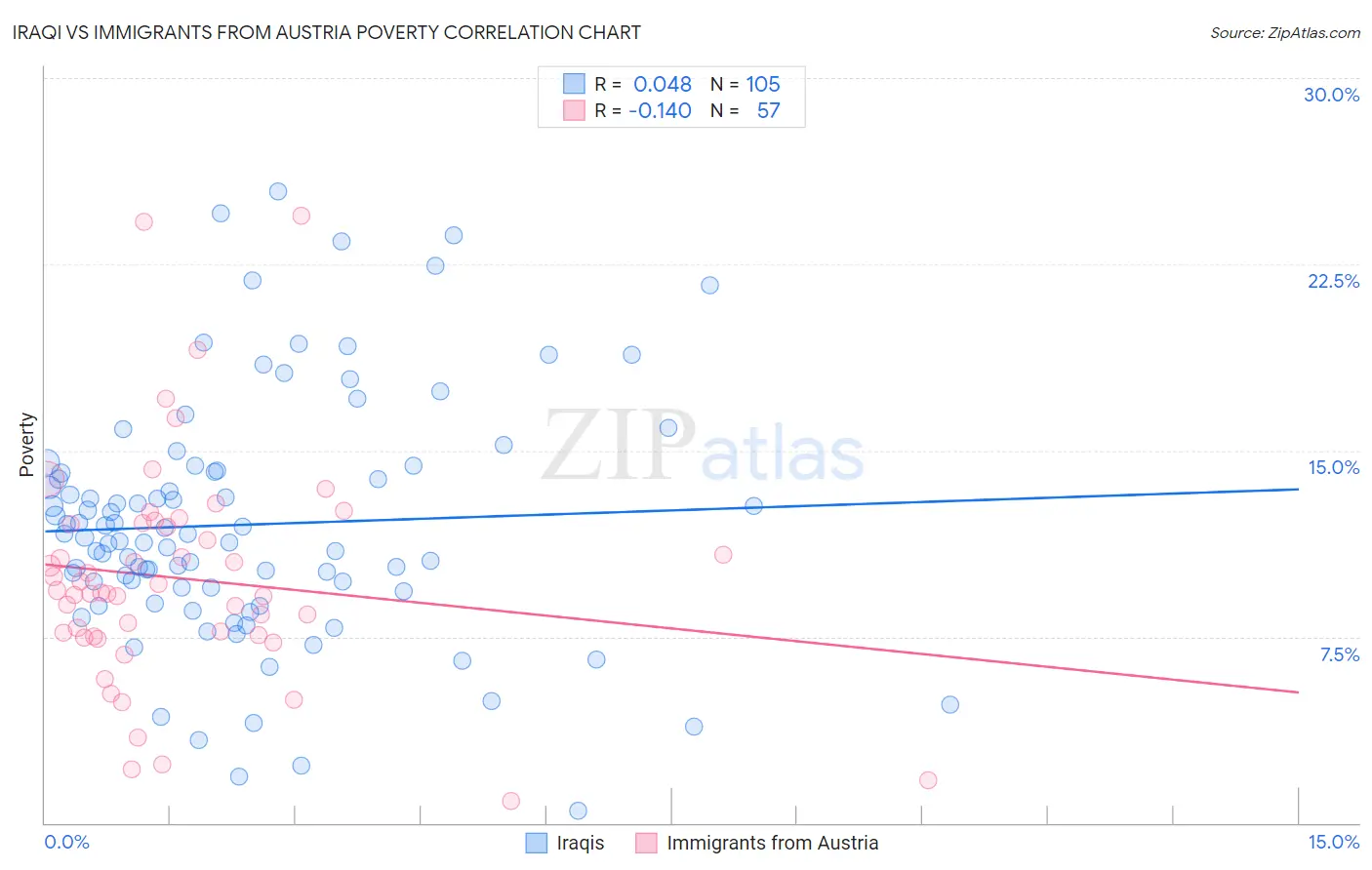 Iraqi vs Immigrants from Austria Poverty