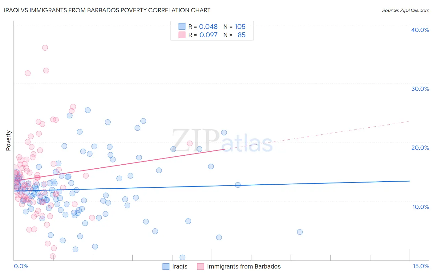 Iraqi vs Immigrants from Barbados Poverty