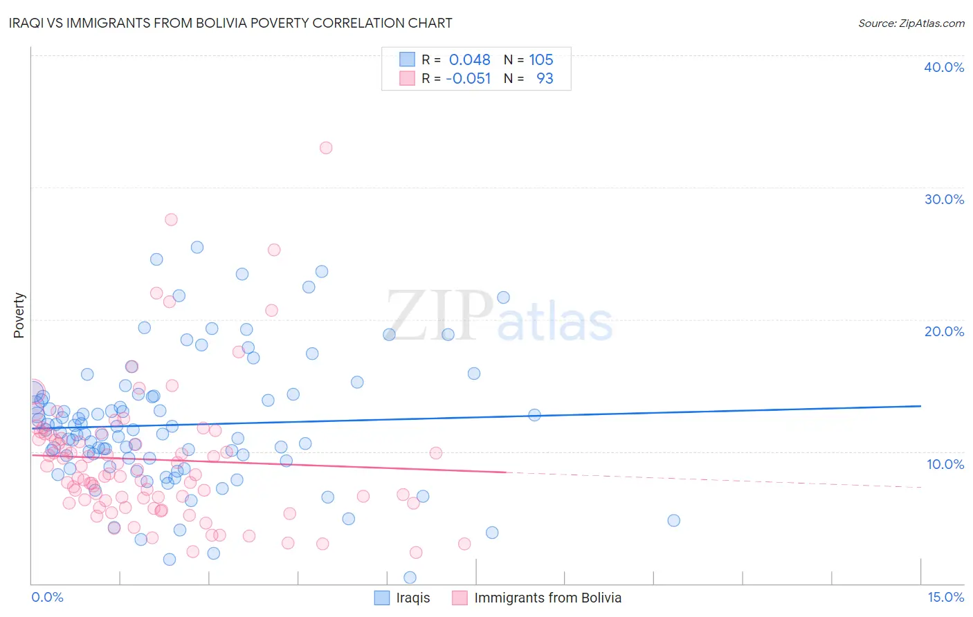 Iraqi vs Immigrants from Bolivia Poverty