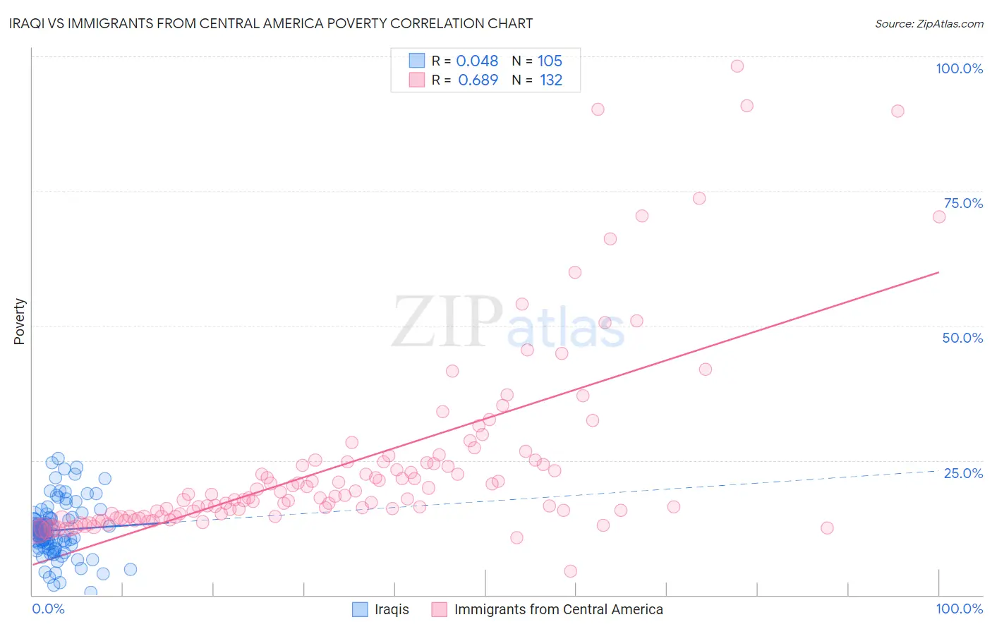 Iraqi vs Immigrants from Central America Poverty