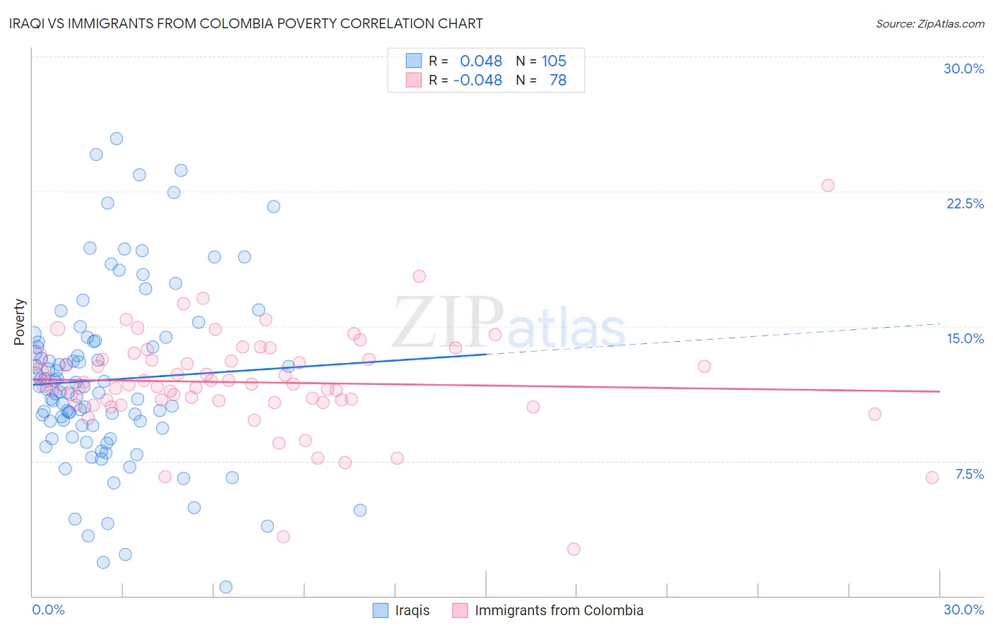 Iraqi vs Immigrants from Colombia Poverty