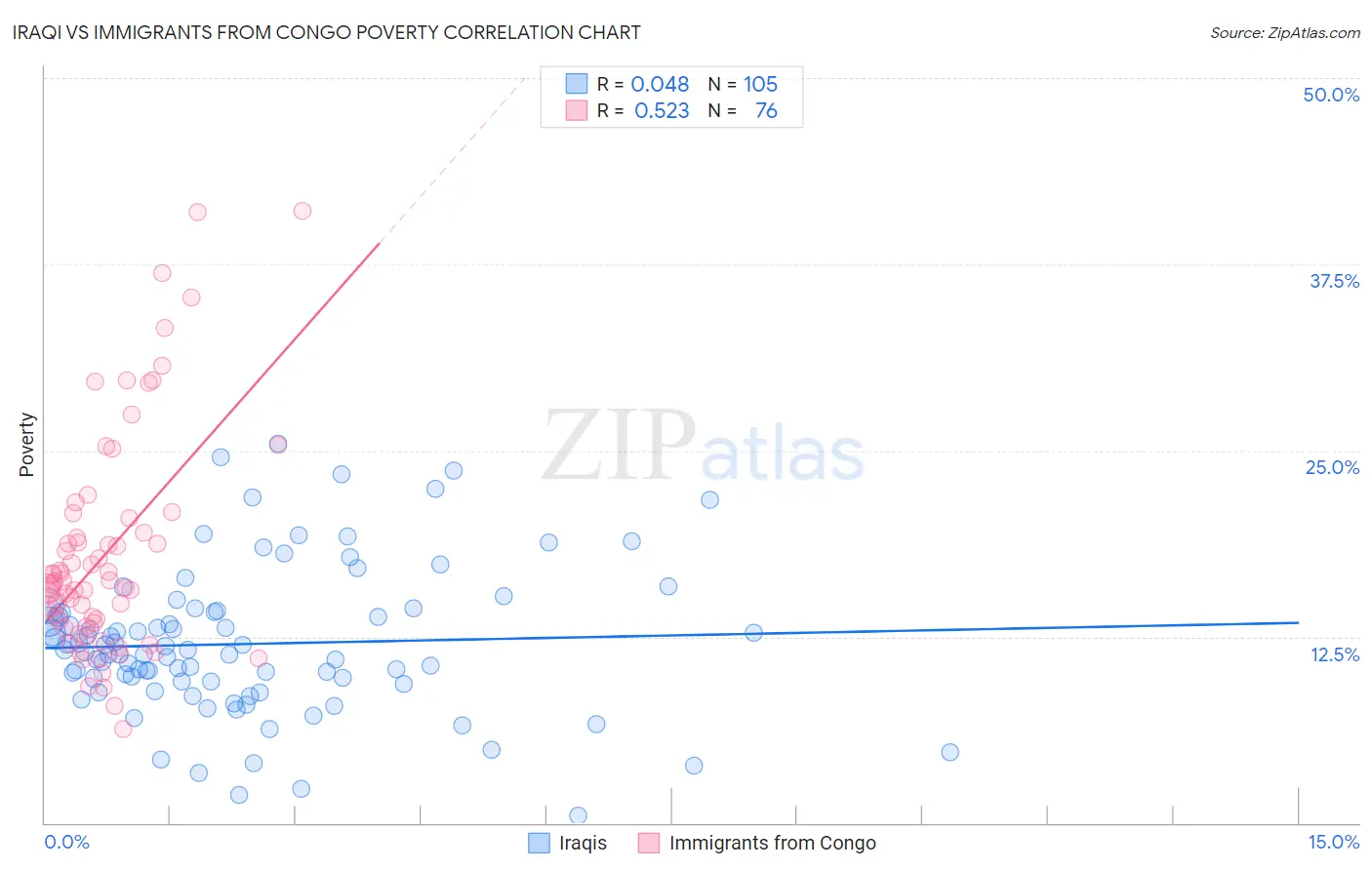 Iraqi vs Immigrants from Congo Poverty