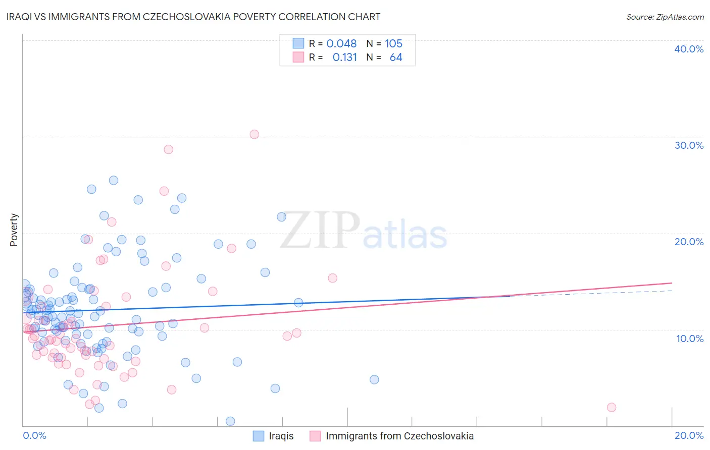 Iraqi vs Immigrants from Czechoslovakia Poverty