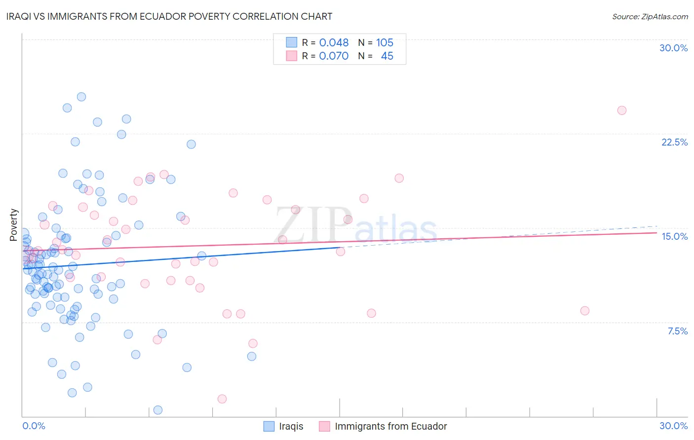 Iraqi vs Immigrants from Ecuador Poverty
