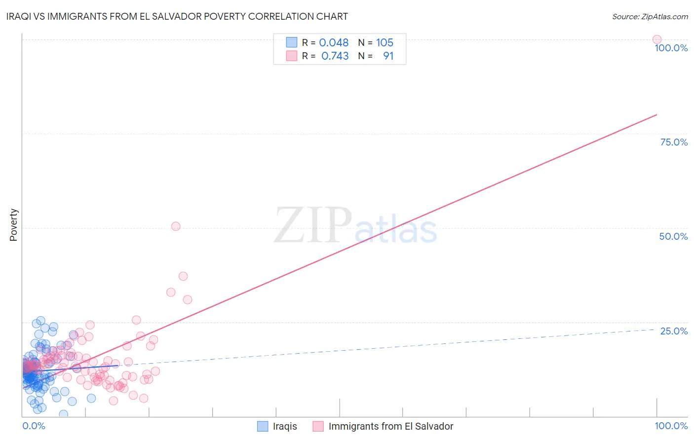 Iraqi vs Immigrants from El Salvador Poverty