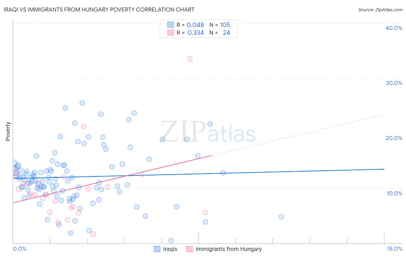 Iraqi vs Immigrants from Hungary Poverty