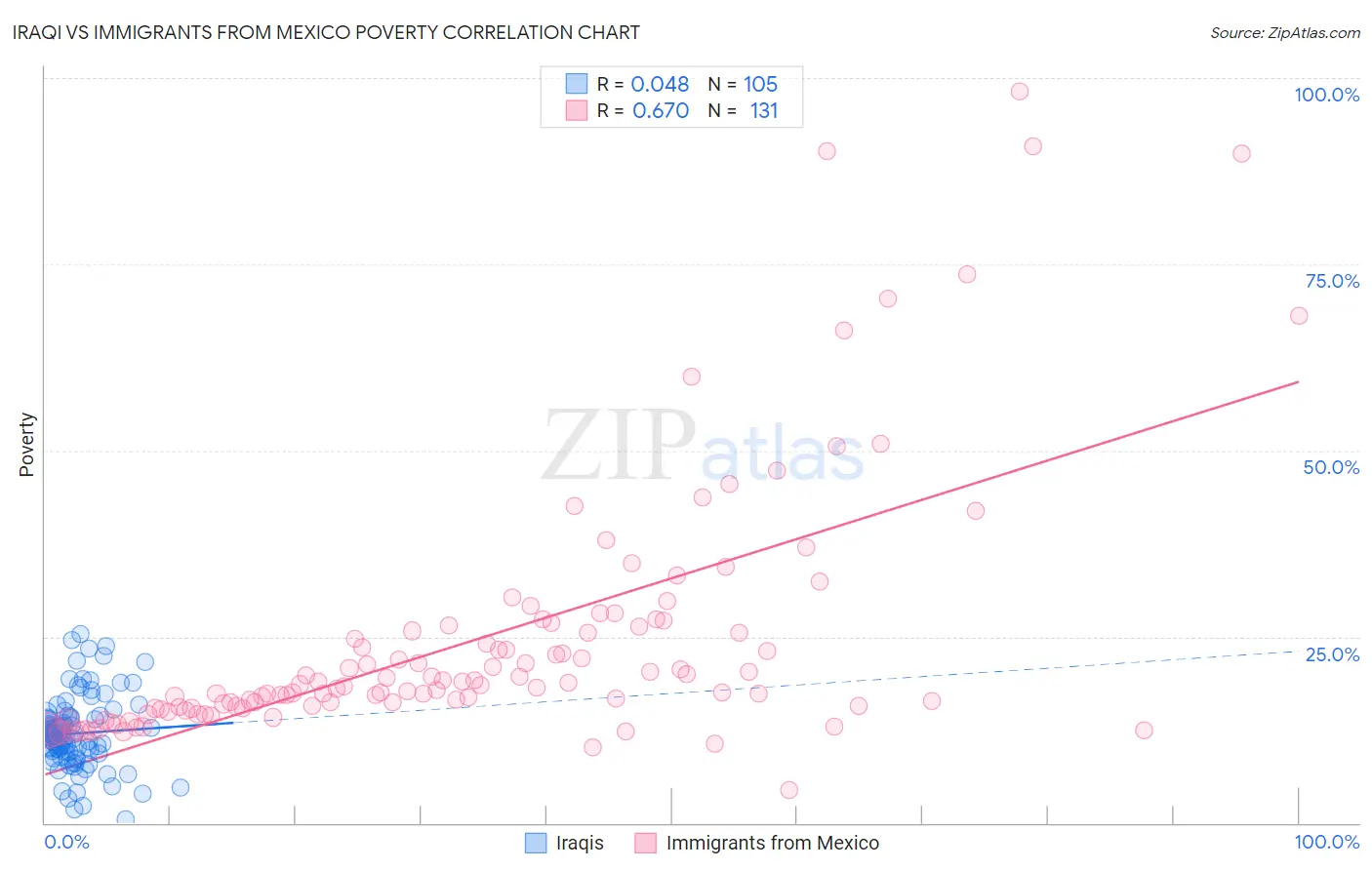 Iraqi vs Immigrants from Mexico Poverty