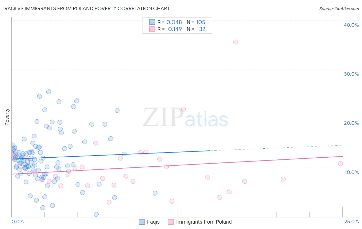 Iraqi vs Immigrants from Poland Poverty