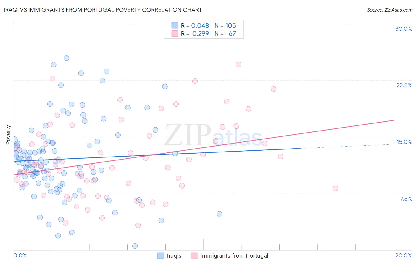 Iraqi vs Immigrants from Portugal Poverty