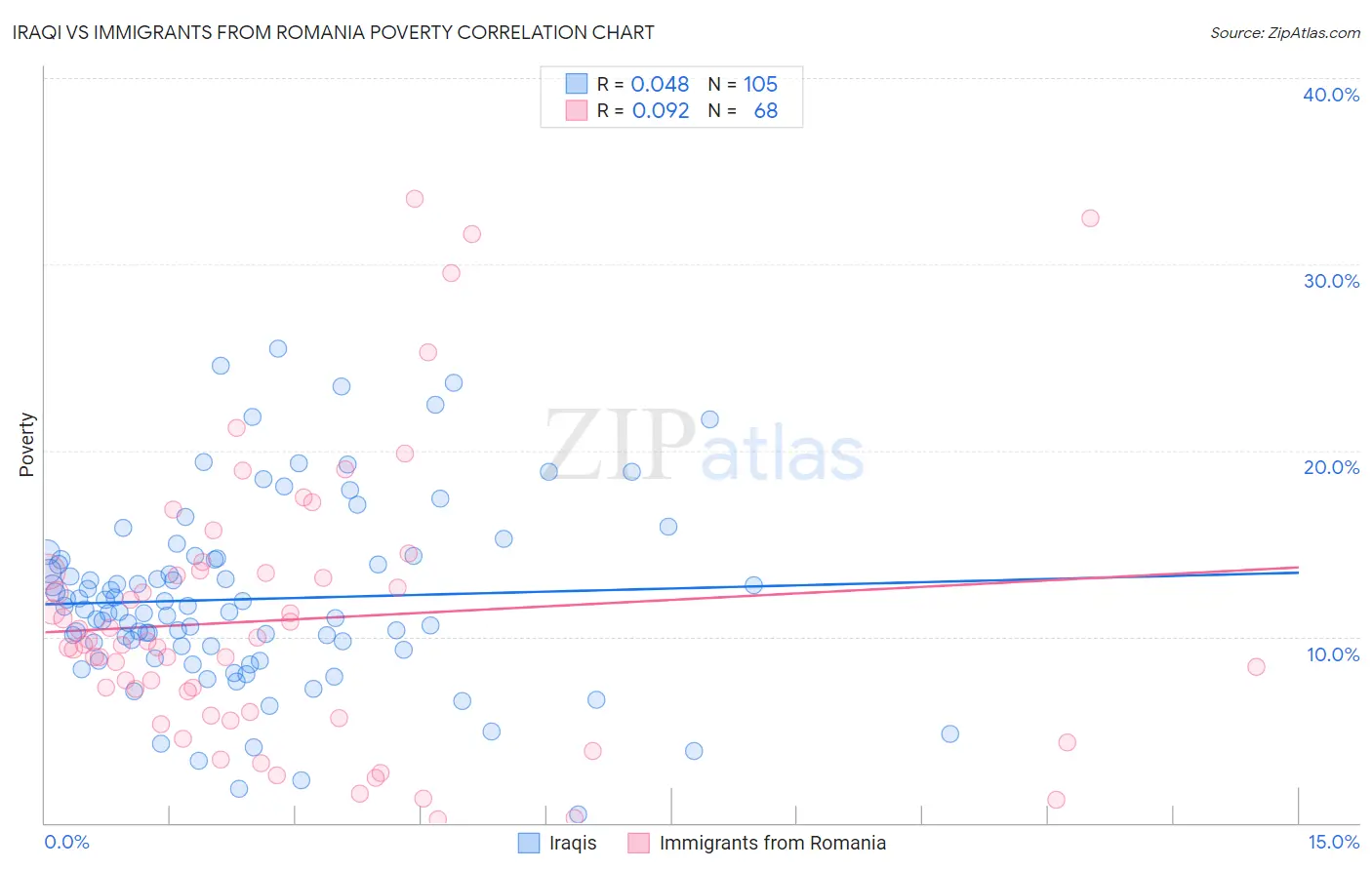 Iraqi vs Immigrants from Romania Poverty