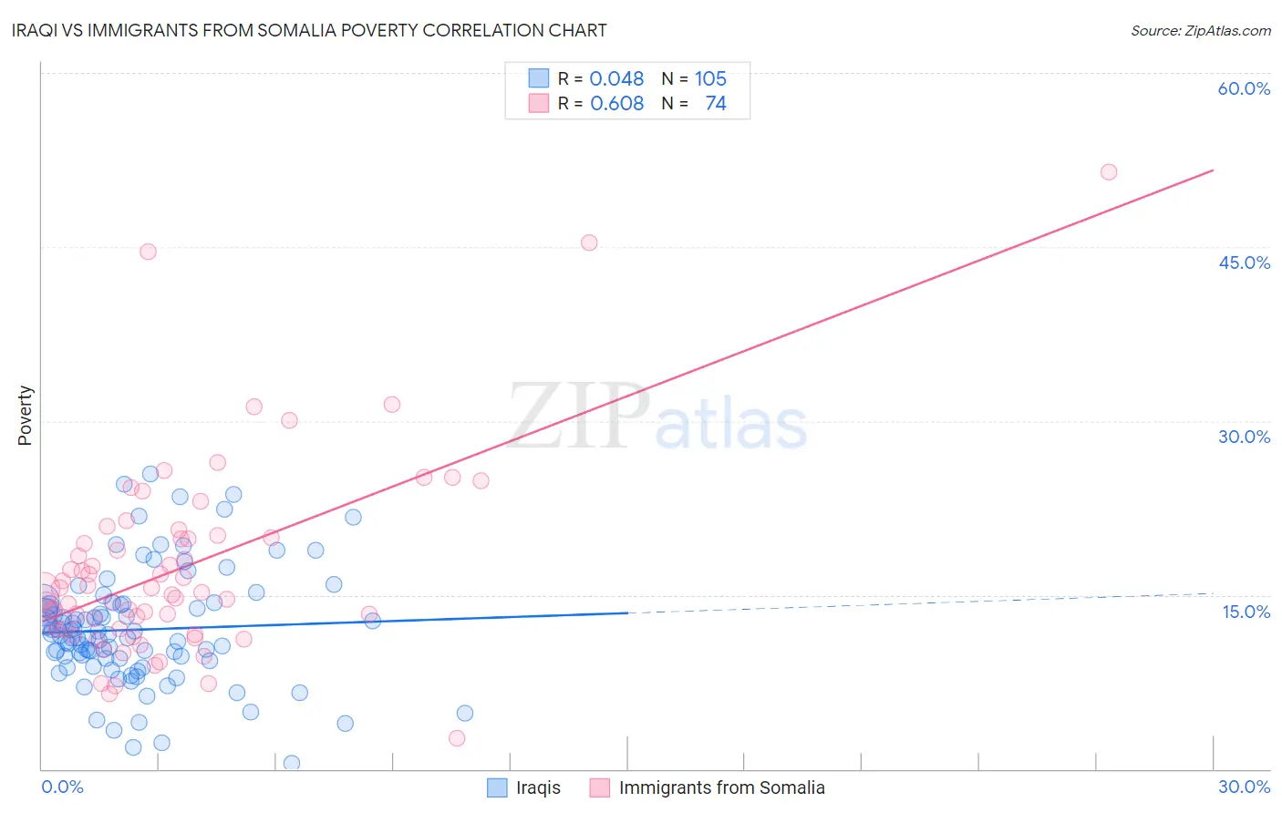 Iraqi vs Immigrants from Somalia Poverty