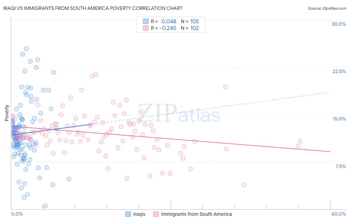 Iraqi vs Immigrants from South America Poverty
