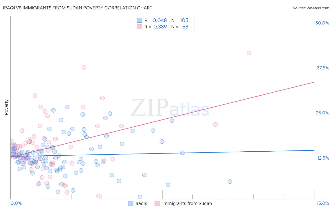 Iraqi vs Immigrants from Sudan Poverty
