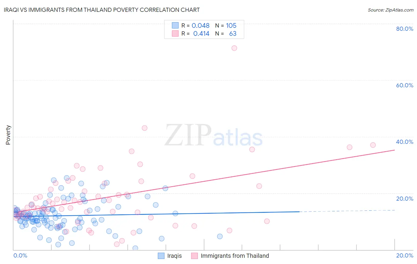 Iraqi vs Immigrants from Thailand Poverty