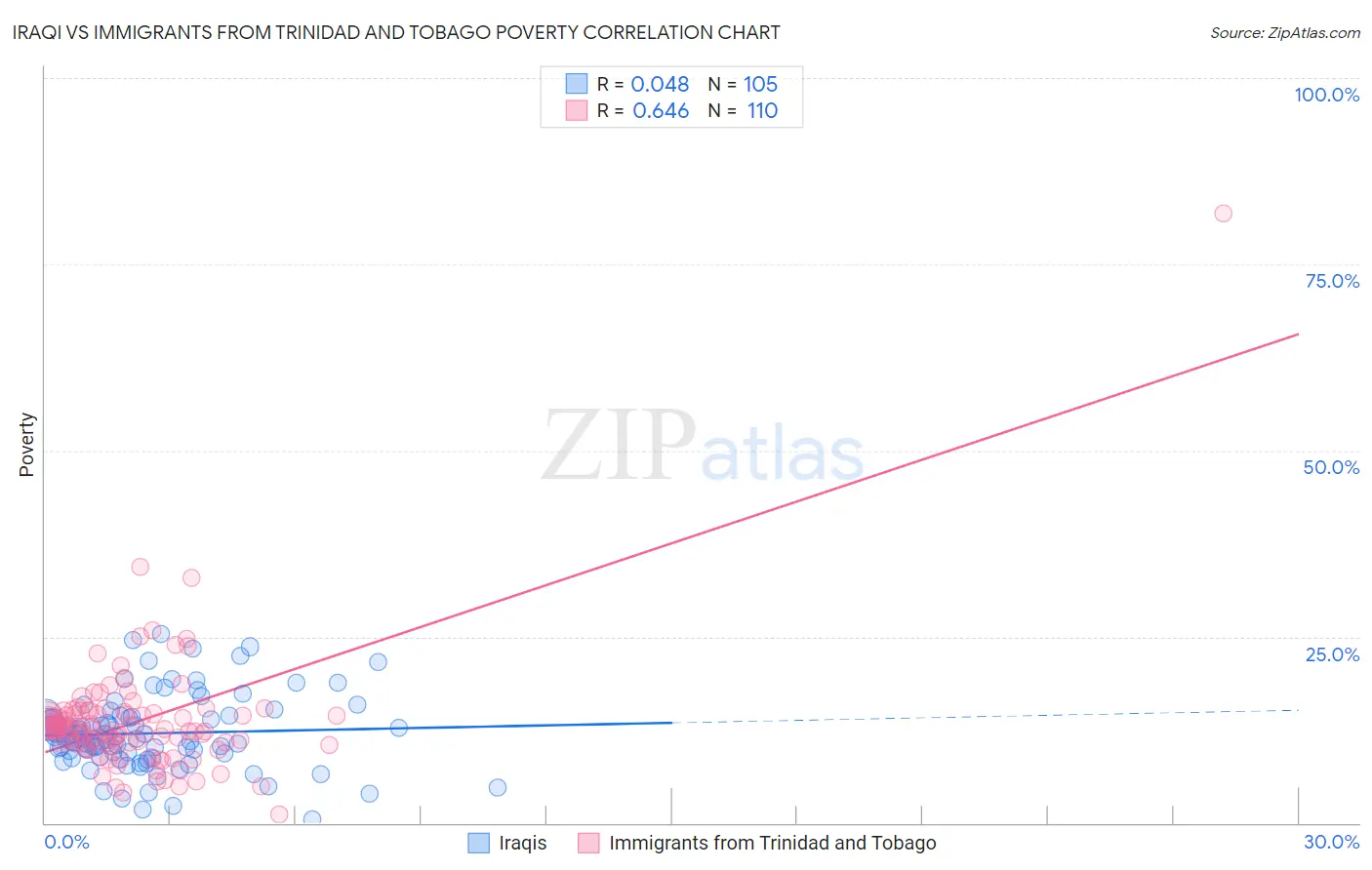 Iraqi vs Immigrants from Trinidad and Tobago Poverty