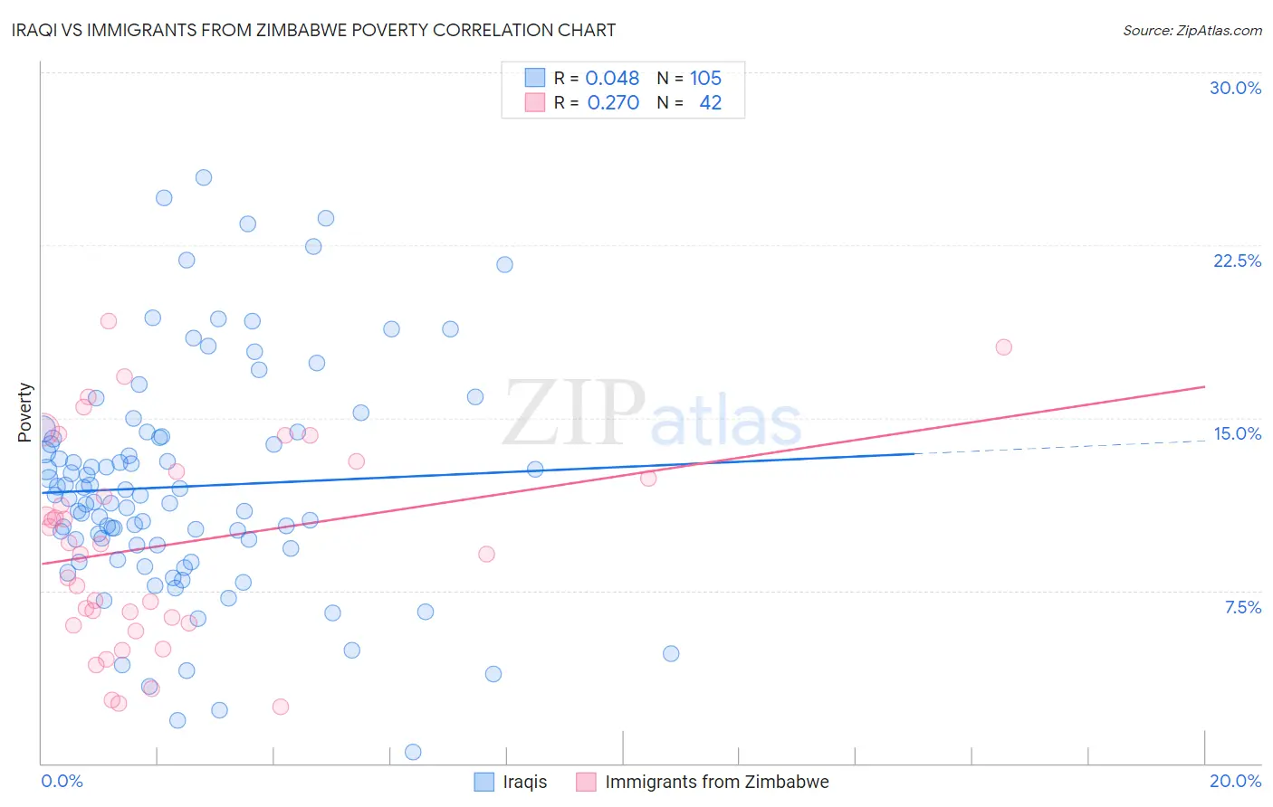 Iraqi vs Immigrants from Zimbabwe Poverty