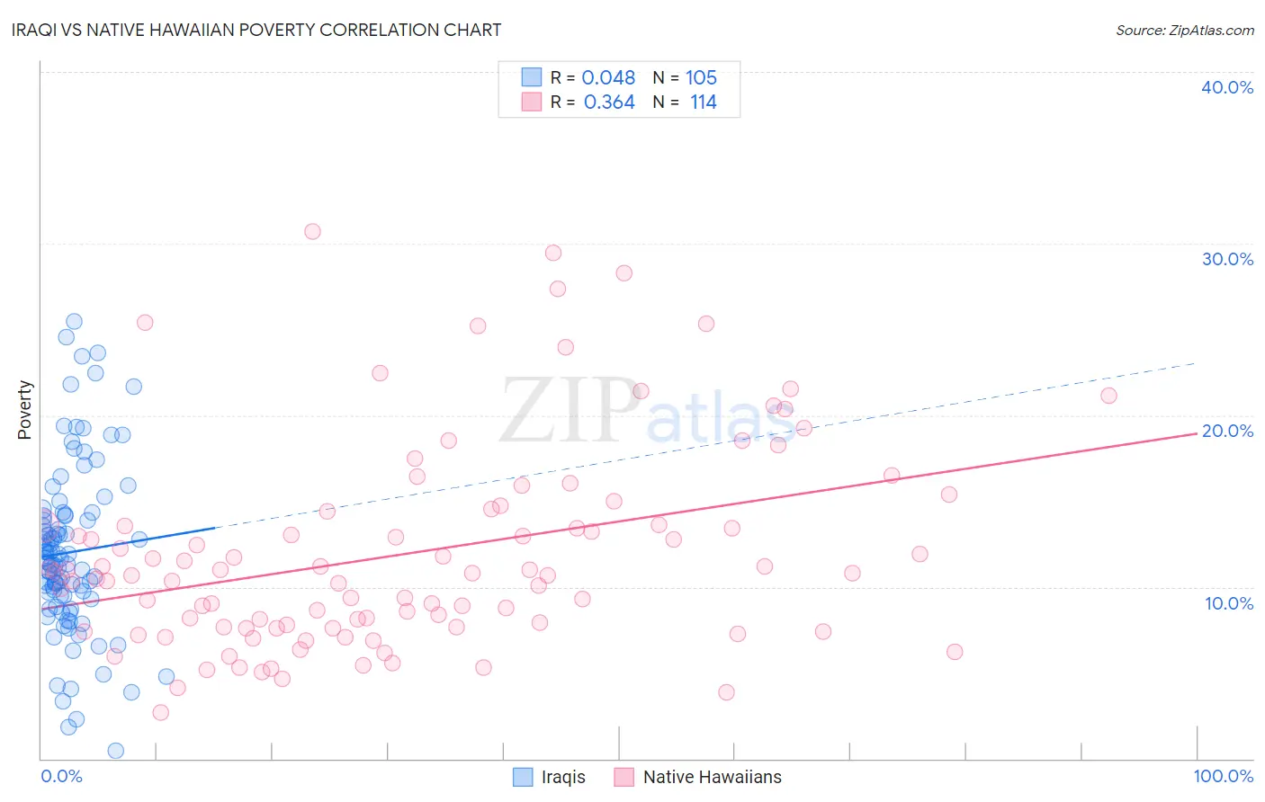 Iraqi vs Native Hawaiian Poverty