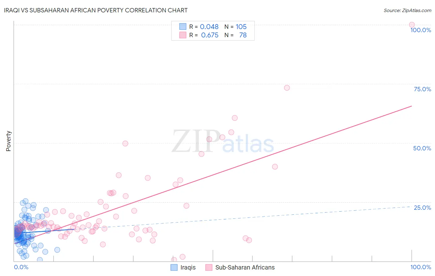 Iraqi vs Subsaharan African Poverty