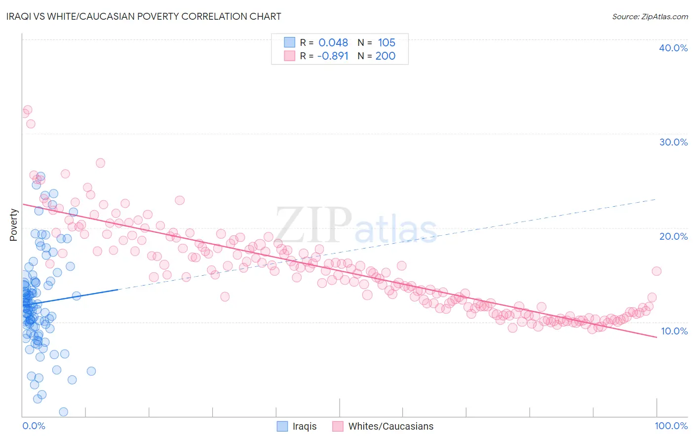 Iraqi vs White/Caucasian Poverty
