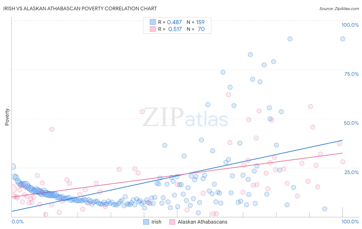 Irish vs Alaskan Athabascan Poverty