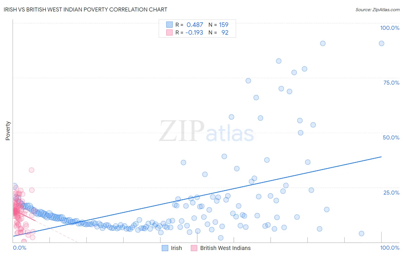 Irish vs British West Indian Poverty