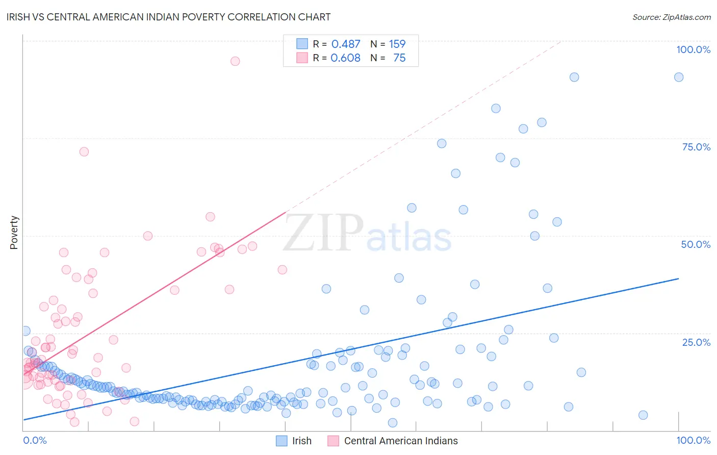 Irish vs Central American Indian Poverty