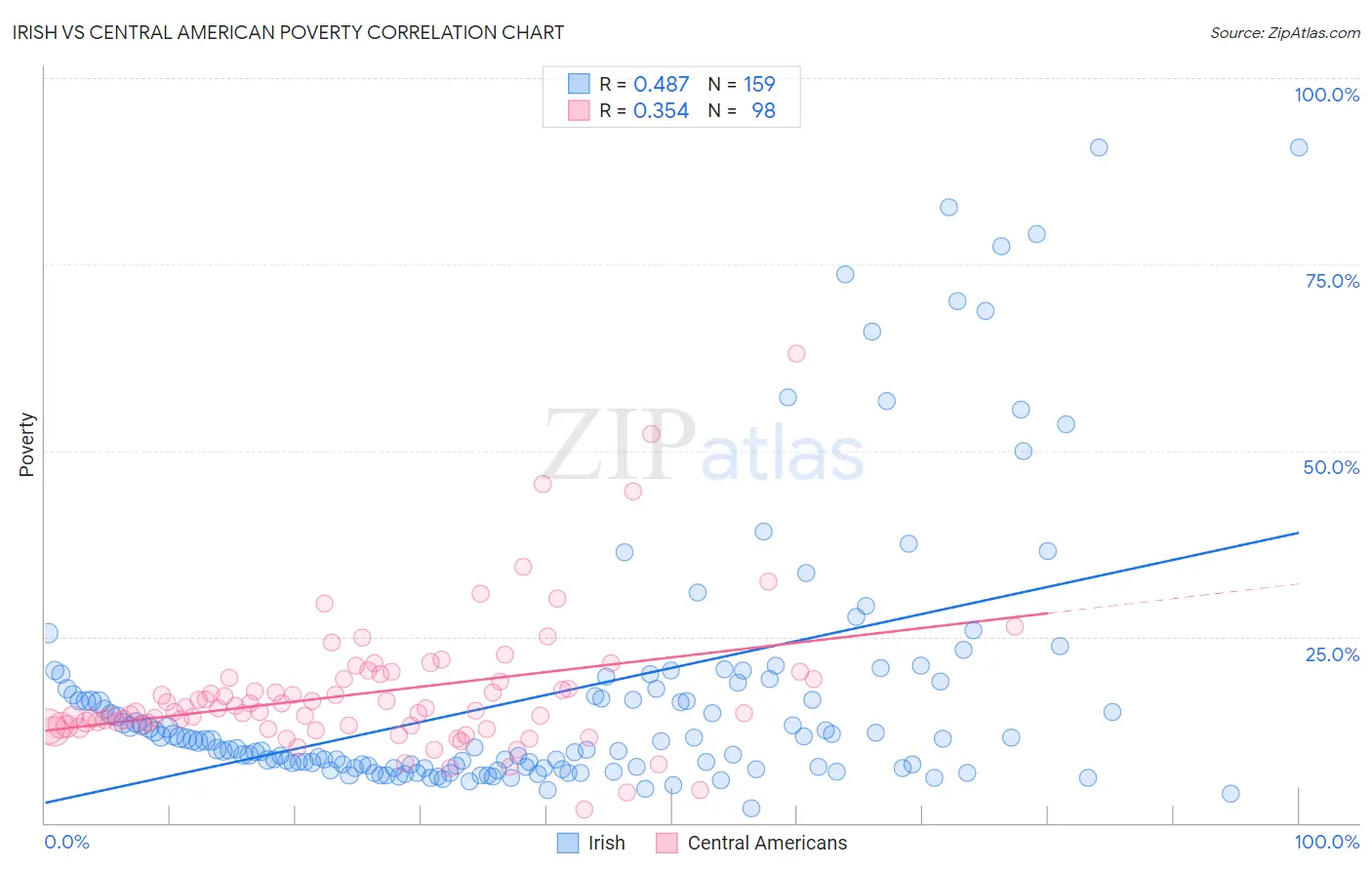 Irish vs Central American Poverty