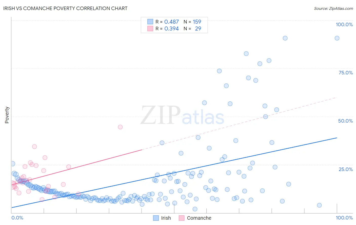 Irish vs Comanche Poverty