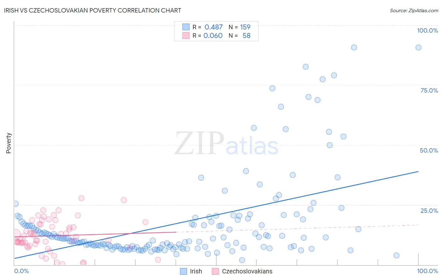 Irish vs Czechoslovakian Poverty