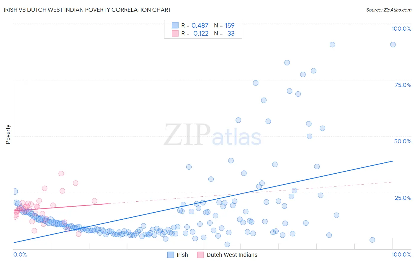 Irish vs Dutch West Indian Poverty
