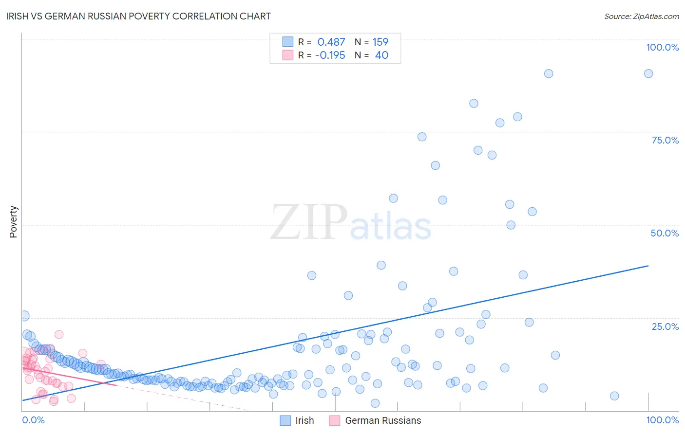 Irish vs German Russian Poverty