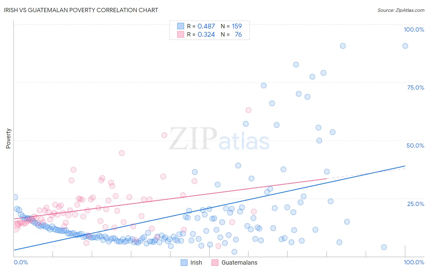 Irish vs Guatemalan Poverty