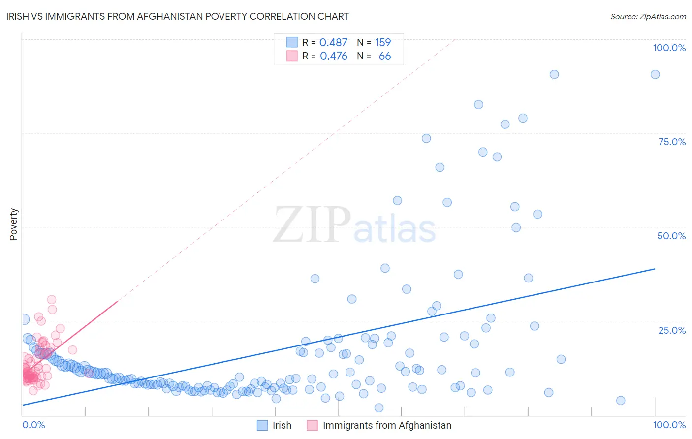 Irish vs Immigrants from Afghanistan Poverty
