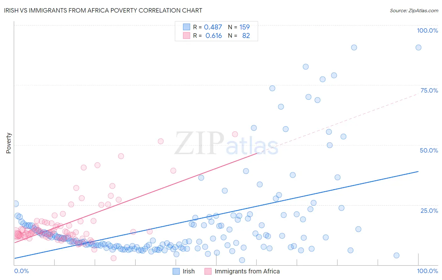 Irish vs Immigrants from Africa Poverty