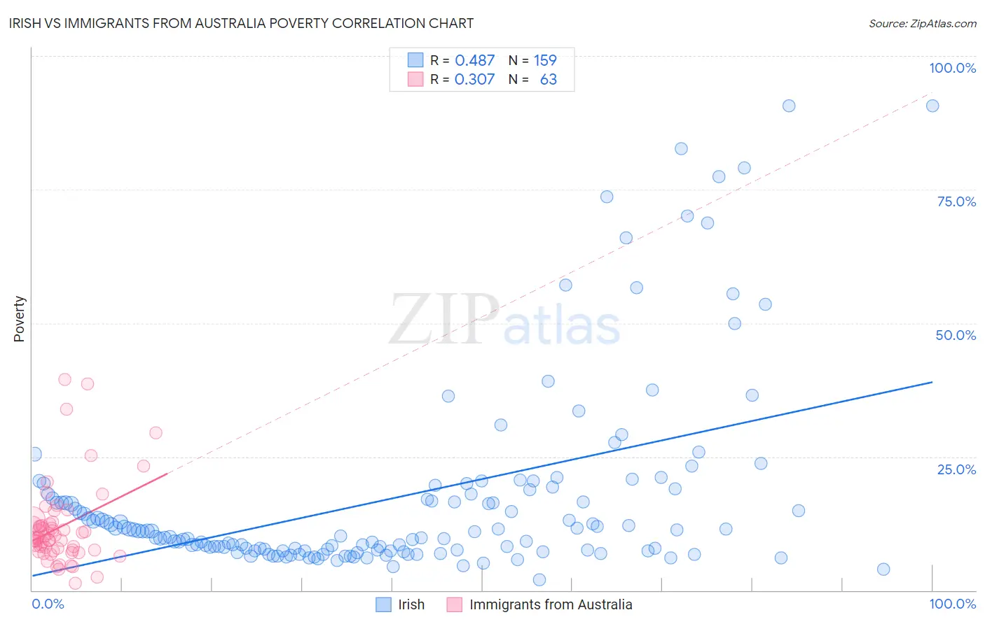 Irish vs Immigrants from Australia Poverty