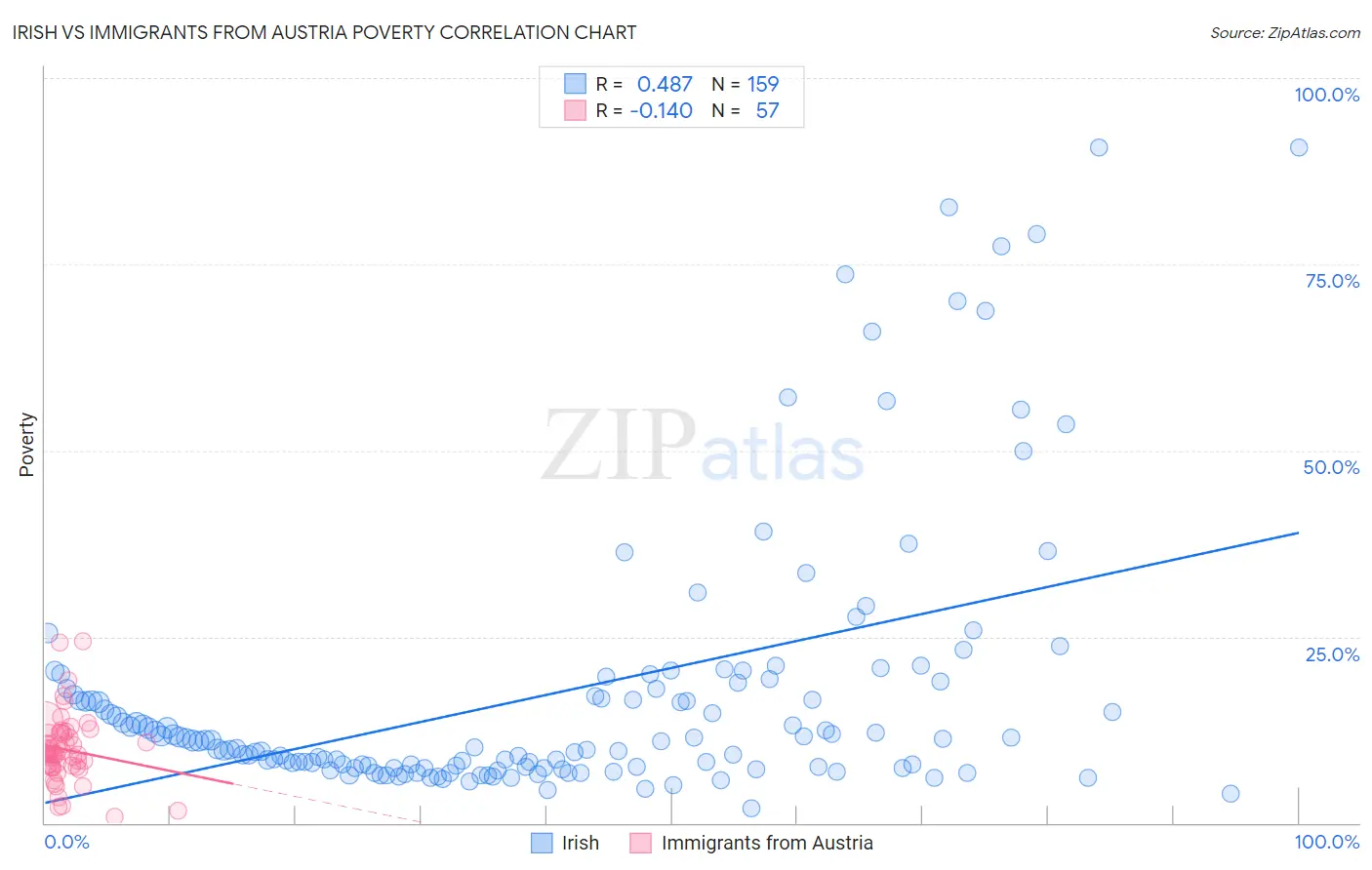 Irish vs Immigrants from Austria Poverty