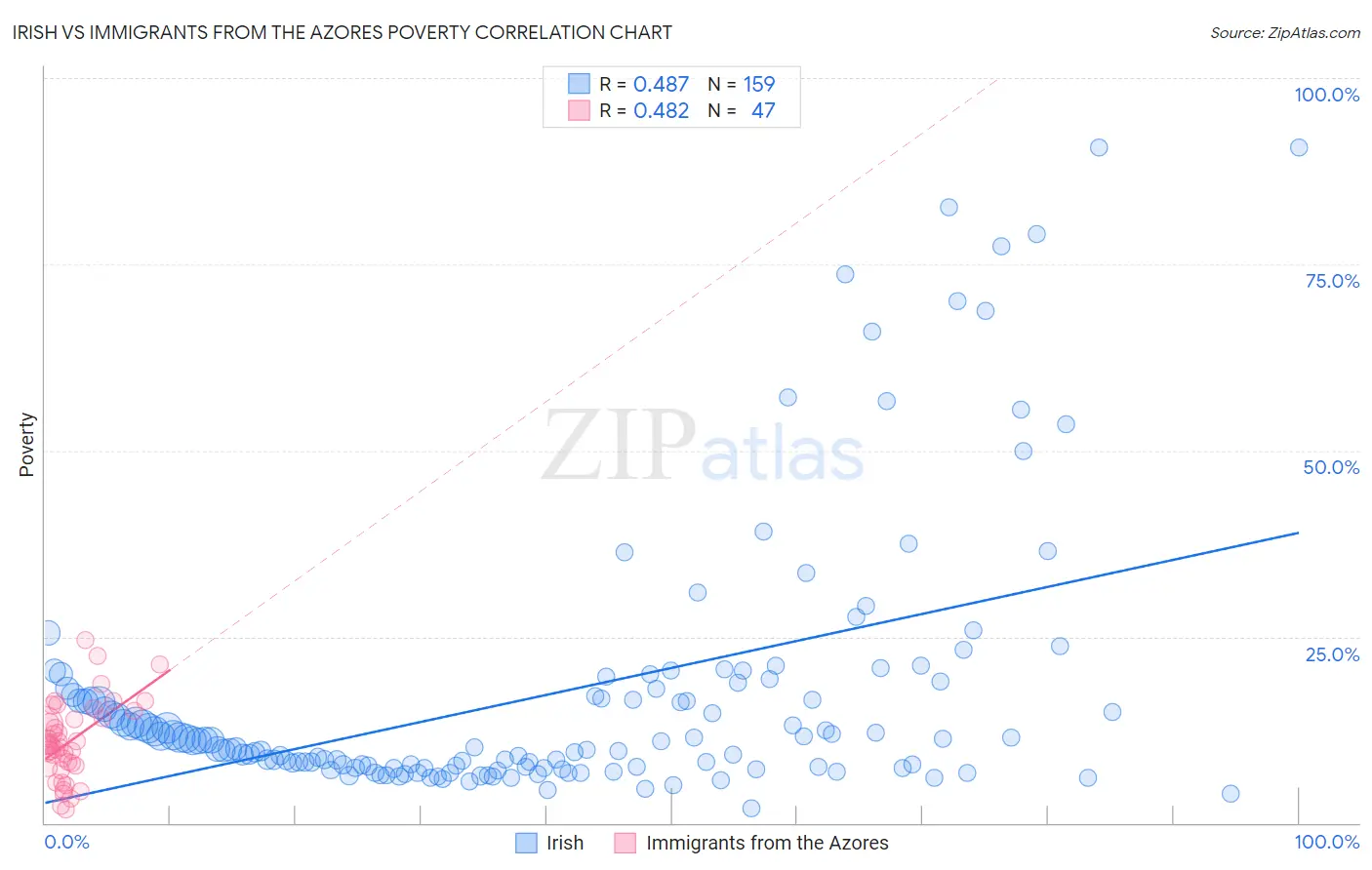 Irish vs Immigrants from the Azores Poverty