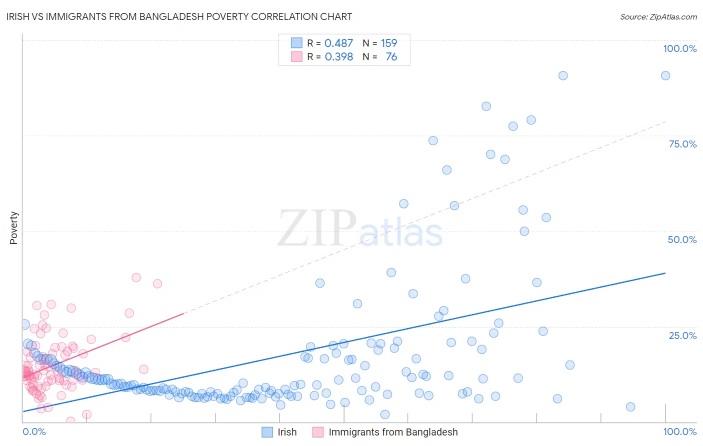 Irish vs Immigrants from Bangladesh Poverty