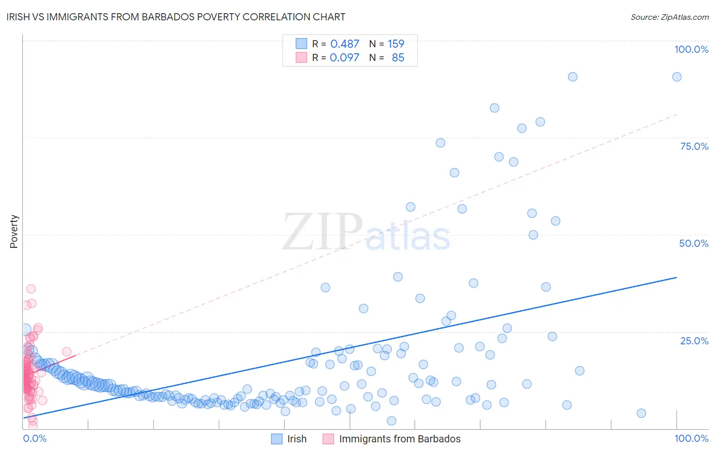 Irish vs Immigrants from Barbados Poverty