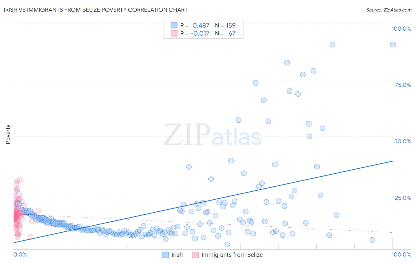 Irish vs Immigrants from Belize Poverty