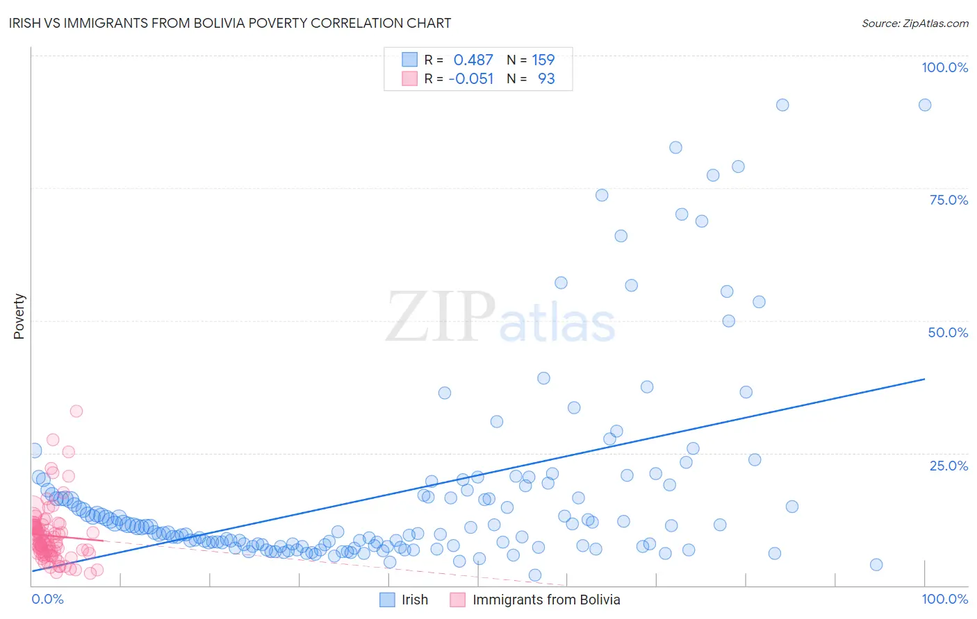 Irish vs Immigrants from Bolivia Poverty