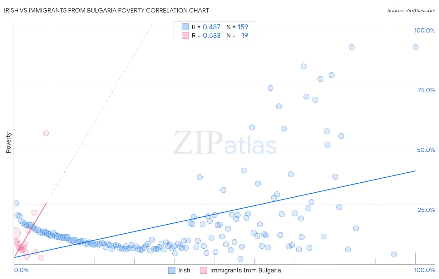 Irish vs Immigrants from Bulgaria Poverty