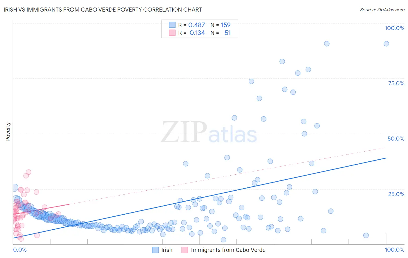 Irish vs Immigrants from Cabo Verde Poverty